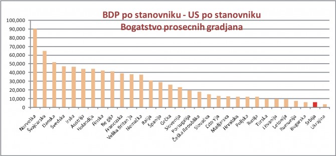 BDP po stanovniku zemalja Evrope i Ekonomska snaga Srbije