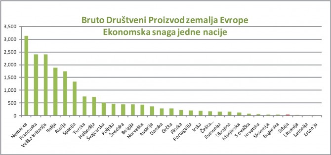 BDP zemalja Evrope ekonomska snaga Srbije i EU