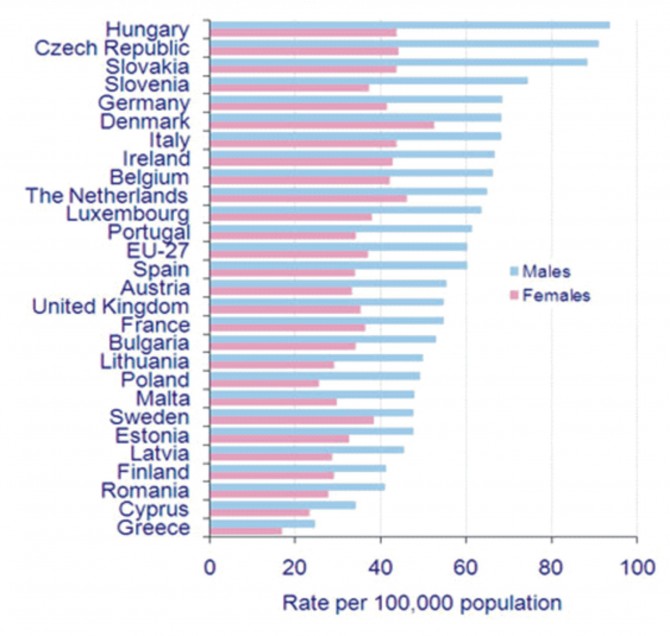 Statistika pojave raka debelog creva u Evropi po polu rak kolona po zemljama