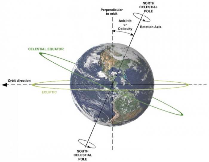 Zašto naša planeta Zemlja usporava - rotacija planete Zemlje