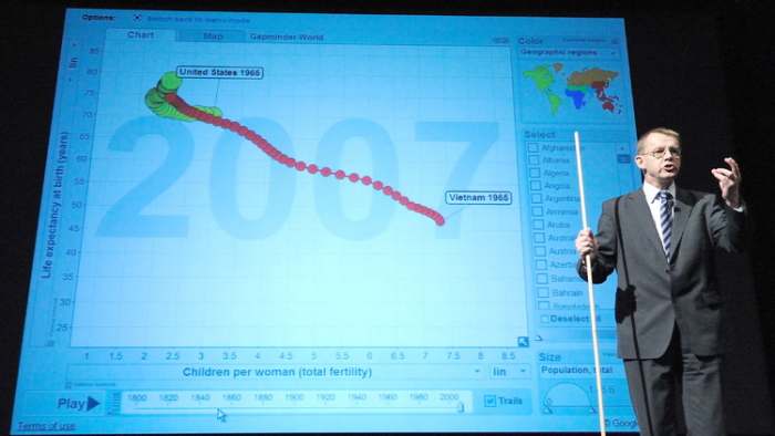 Mi smo neznalice o svetu u kome živimo - Hans Rosling grafikoni