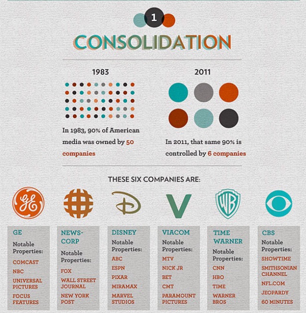 Ko kontroliše svet - 10 globalnih korporacija vlada svetom 6 medijskih kuća vlada svetom vesti