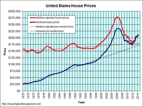 Cene kuća u Americi - ekonomska kriza Amerike