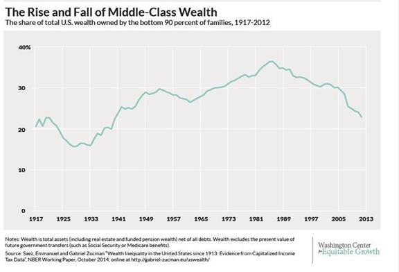 Uspon i pad srednje klase - ekonomska kriza u Americi