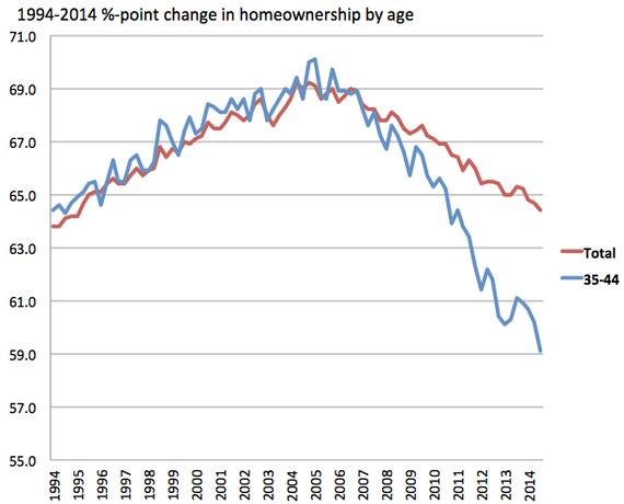 Vlasništvo nad kućom po godinama - ekonomska kriza Amerike