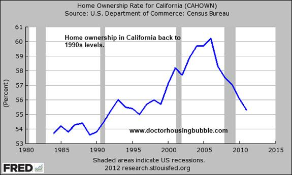 Vlasništvo nad nekretninom - ekonomska kriza Amerike