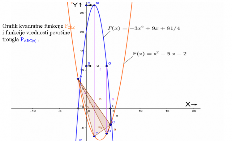 Jednačina površine trougla funkcija promenljive X 6