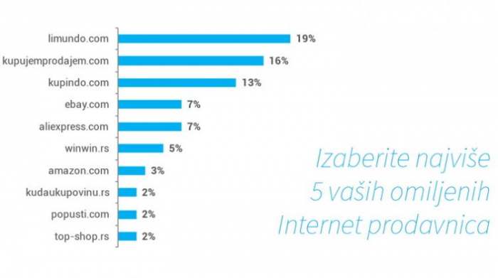 E commerce tržište u Srbiji 2015 - navike kupaca u e prodaji