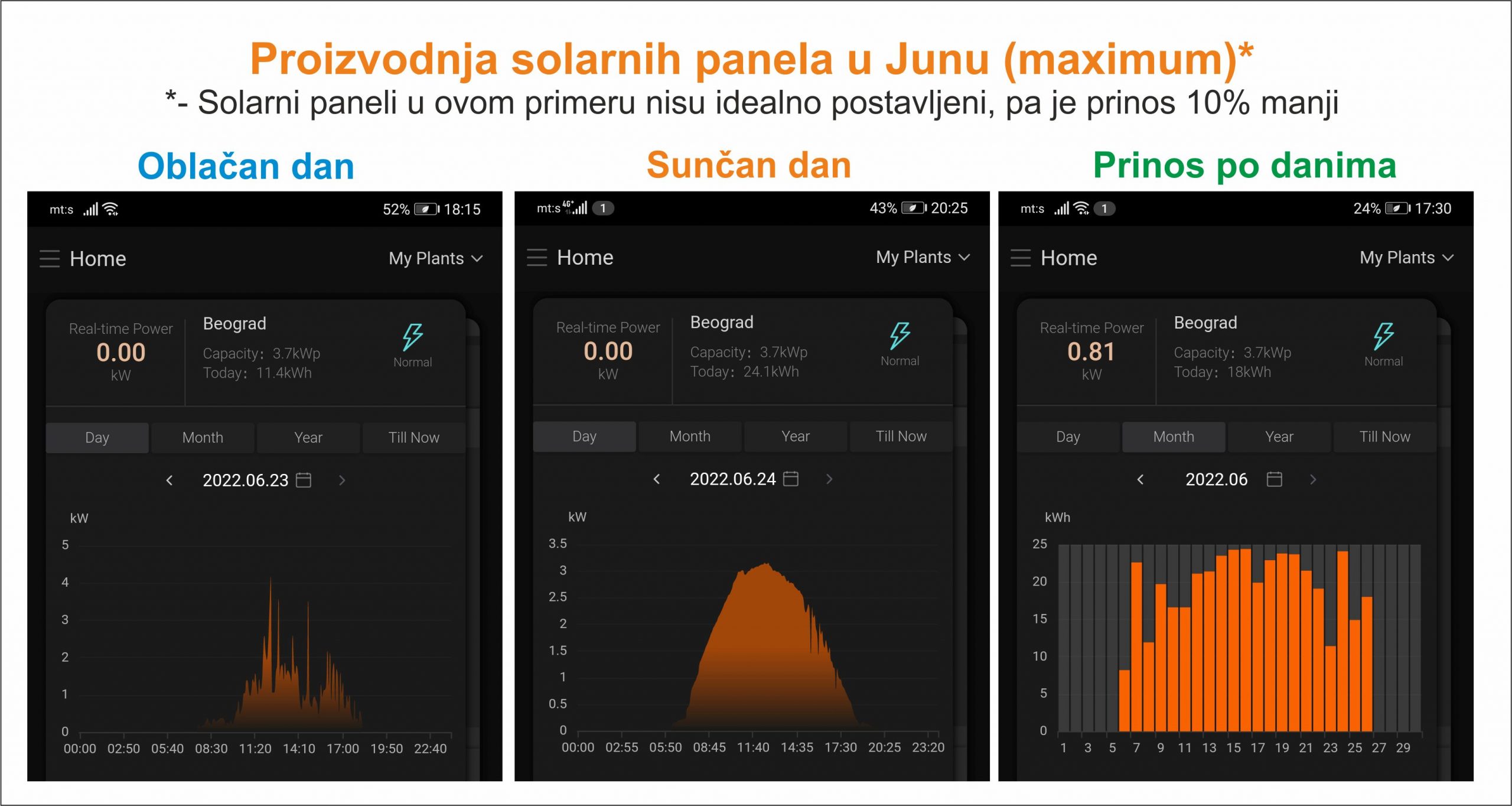 Proizvodnja solarnih panela kad je oblacno i suncano